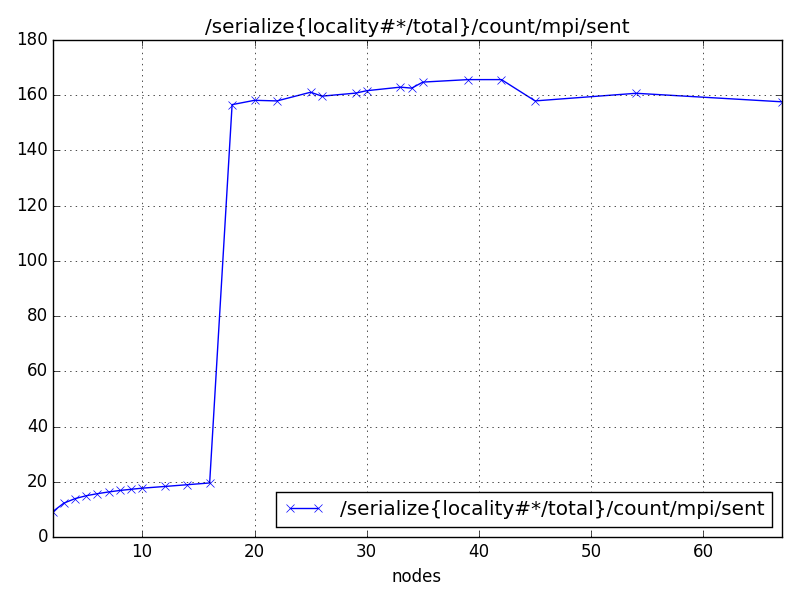 /serialize{locality#*/total}/count/mpi/sent