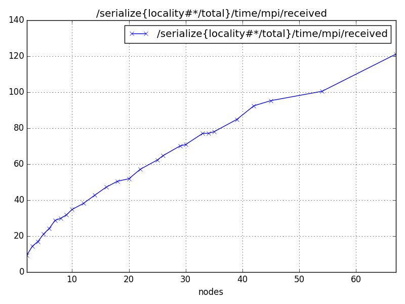 /serialize{locality#*/total}/time/mpi/received