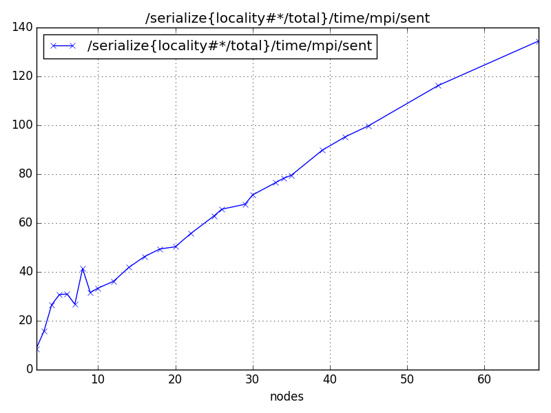 /serialize{locality#*/total}/time/mpi/sent