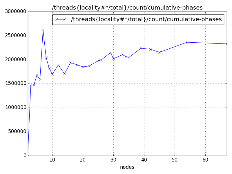 /threads{locality#*/total}/count/cumulative-phases