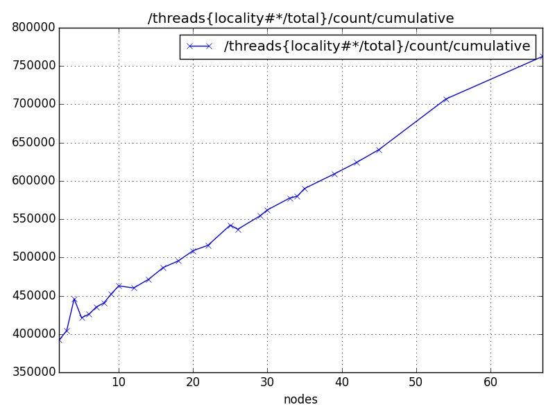 /threads{locality#*/total}/count/cumulative