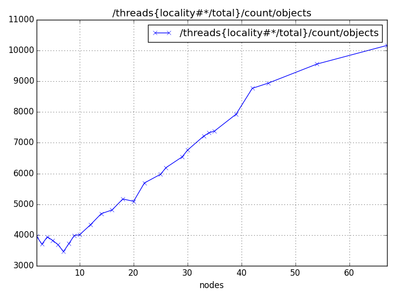 /threads{locality#*/total}/count/objects