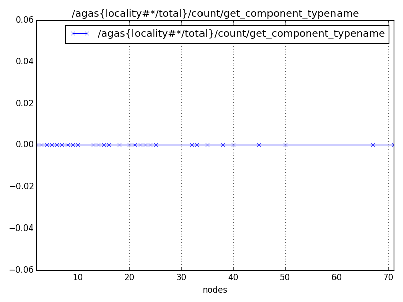 /agas{locality#*/total}/count/get_component_typename