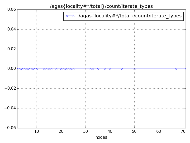 /agas{locality#*/total}/count/iterate_types