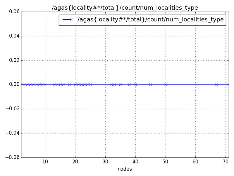 /agas{locality#*/total}/count/num_localities_type