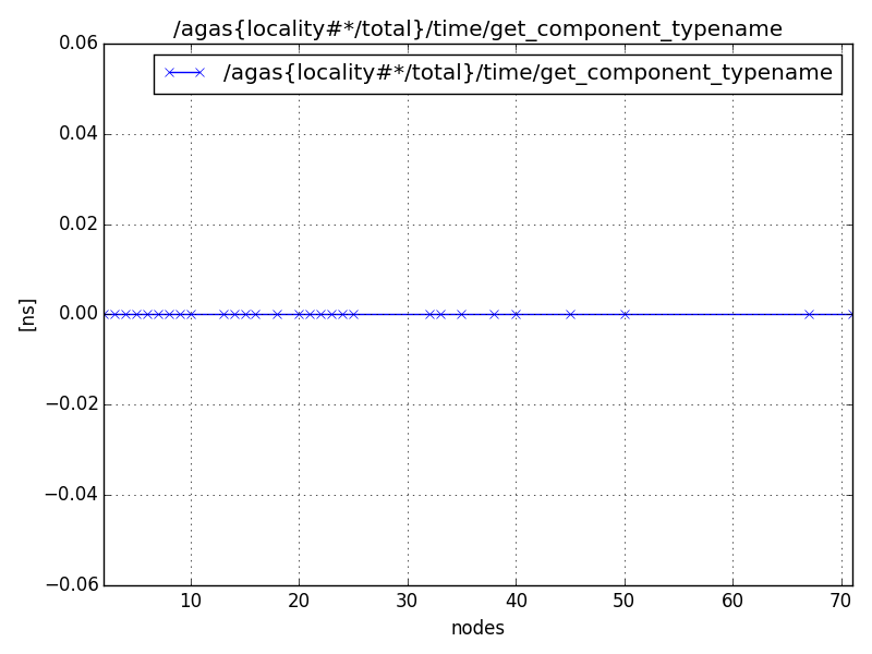 /agas{locality#*/total}/time/get_component_typename