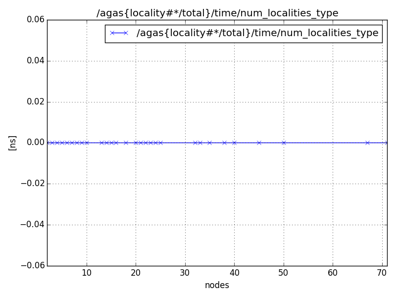/agas{locality#*/total}/time/num_localities_type