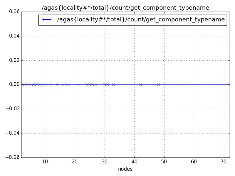 /agas{locality#*/total}/count/get_component_typename