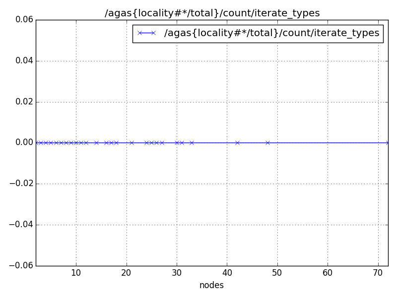 /agas{locality#*/total}/count/iterate_types