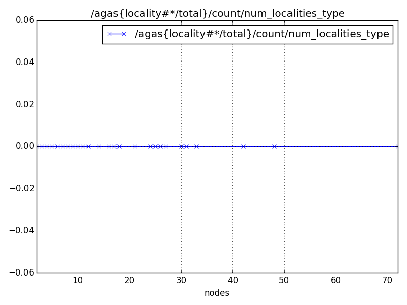 /agas{locality#*/total}/count/num_localities_type