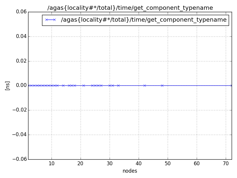/agas{locality#*/total}/time/get_component_typename