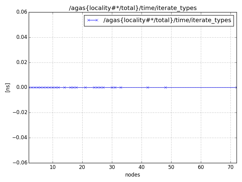 /agas{locality#*/total}/time/iterate_types