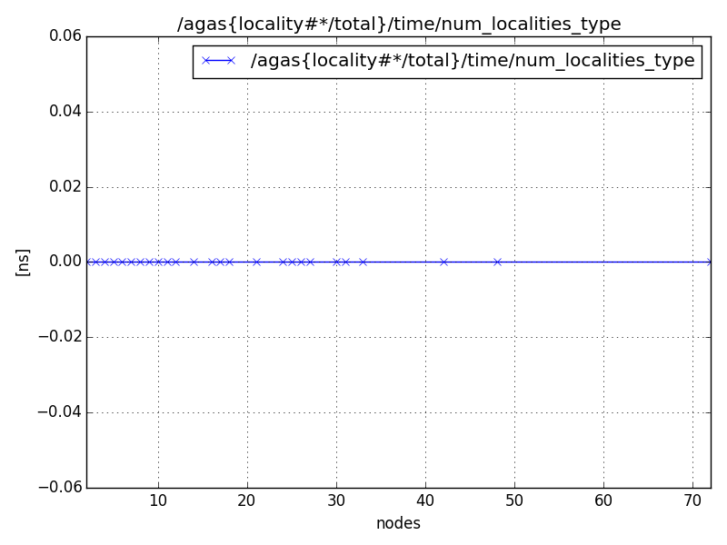 /agas{locality#*/total}/time/num_localities_type