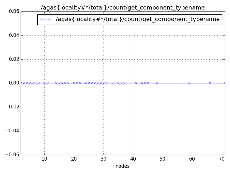 /agas{locality#*/total}/count/get_component_typename