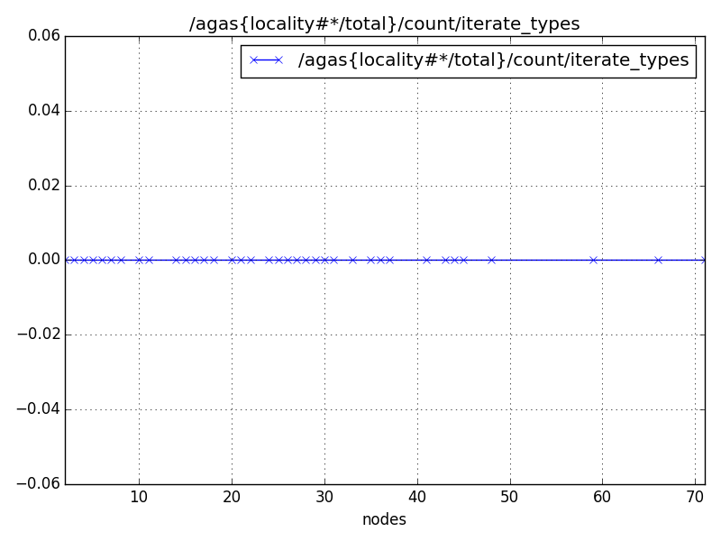 /agas{locality#*/total}/count/iterate_types