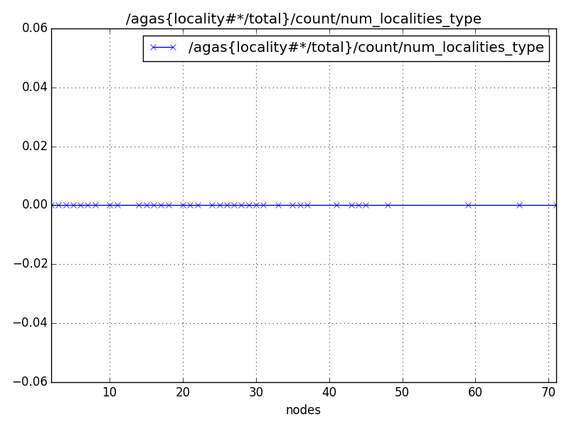 /agas{locality#*/total}/count/num_localities_type