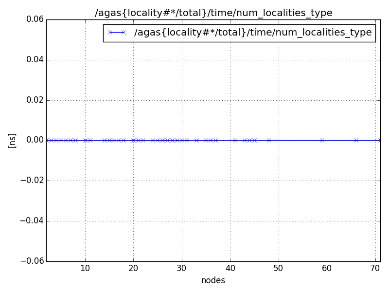 /agas{locality#*/total}/time/num_localities_type
