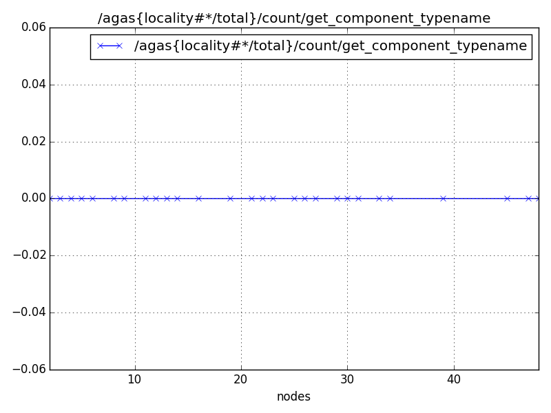 /agas{locality#*/total}/count/get_component_typename