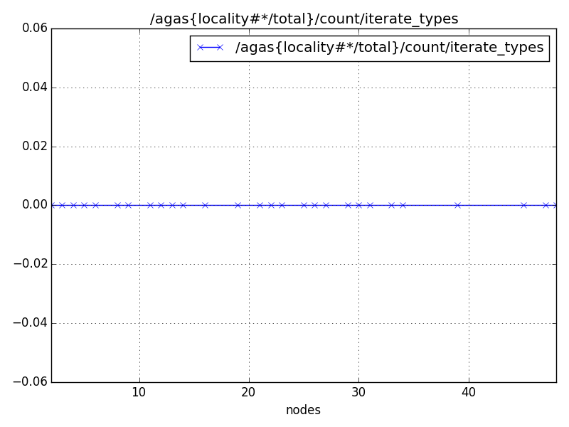 /agas{locality#*/total}/count/iterate_types