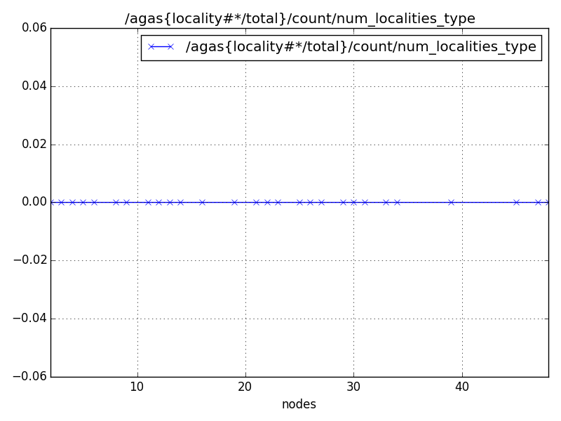 /agas{locality#*/total}/count/num_localities_type