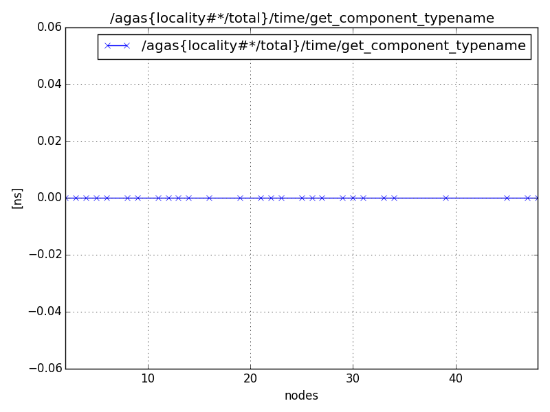 /agas{locality#*/total}/time/get_component_typename
