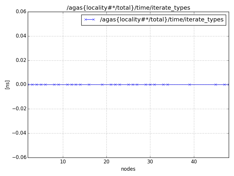 /agas{locality#*/total}/time/iterate_types