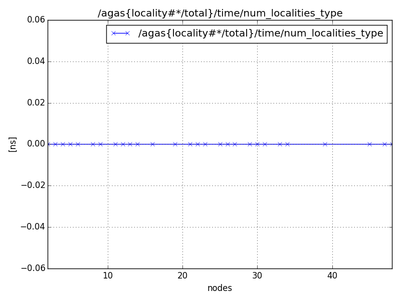 /agas{locality#*/total}/time/num_localities_type